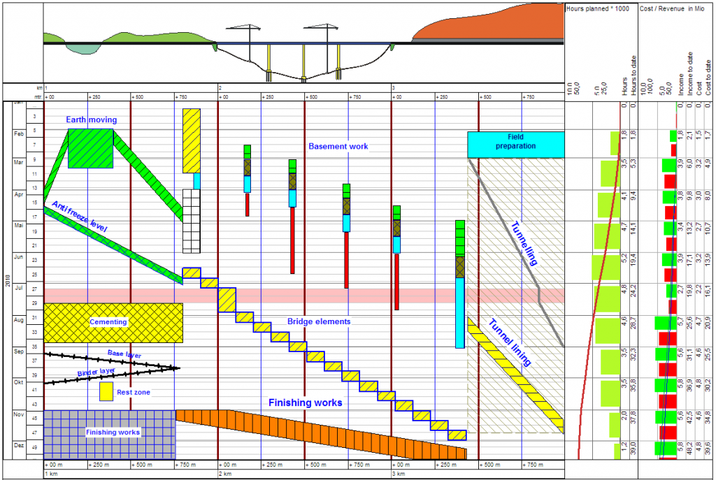 time distance diagram construction