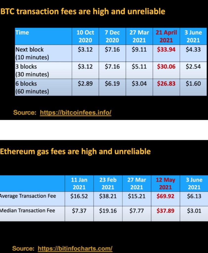 BTC fees per transaction