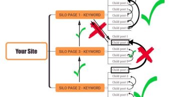 website silo structure