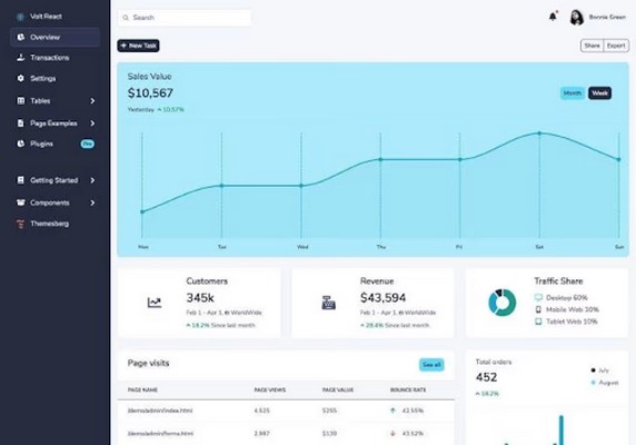 Volt React Dashboard